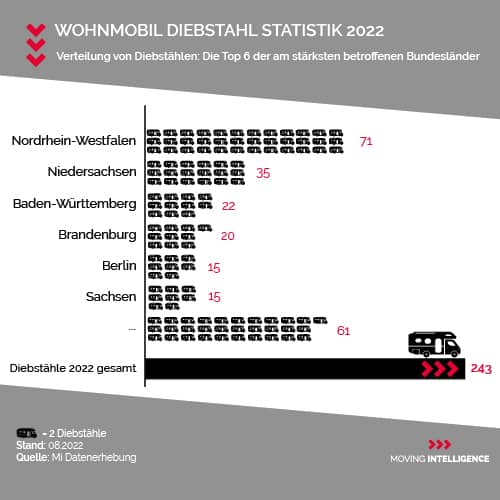 Wohnmobil Diebstahl Statistik 2022