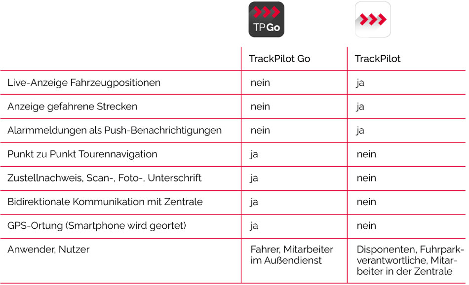 Tabelle mit Unterschiede der Apps TrackPilot und TrackPilot Go