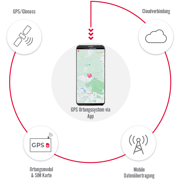 GPS-Tracker ohne Abo Funktionsweise Grafik